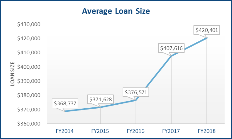 average loan size of SBA Loans