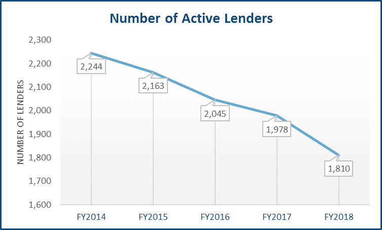 number of SBA loan lenders