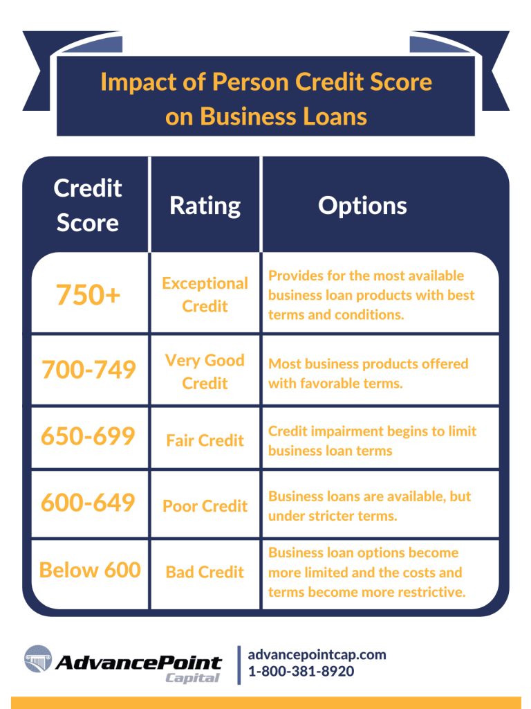 loan credit score chart